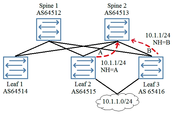 Referring to the exhibit, each node in the IP fabric is peering to its directly attached neighbor using EBGP. Each node is peering using physical interface IP addresses. Leaf 2 and Leaf 3 are advertising the 10.1.1/24 network into EBGP. Spine 2 must be configured so that it can load-share traffic destined to the 10 1.1/24 network over both next-hop A and next-hop B.   Which two actions must be performed to accomplish this task? (Choose two.)  A)  Use a load-balancing policy applied to the forwarding table. B)  Use multipath multiple-AS. C)  Use advertise-inactive. D)  Use multihop.