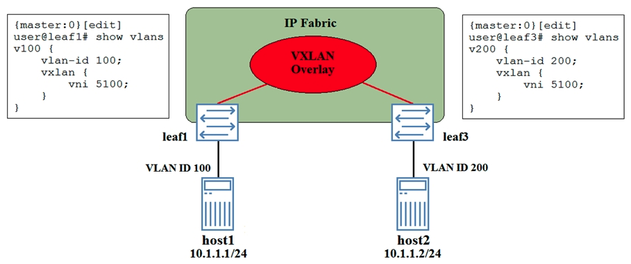 A VXLAN has been created between devices leaf1 and leaf3.   Referring to the exhibit, which statement is true? A)  Traffic sent from host1 to host2 will be tagged with VLAN ID 200 when exiting leaf3. B)  Traffic sent from leaf1 to host2 will he dropped on leaf1. C)  Traffic sent from host1 to host2 will be tagged with VLAN ID 100 when exiting leaf3. D)  Traffic sent from leaf1 to host2 will he dropped on leaf3.