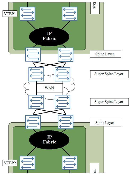 You have deployed two data centers that require a Layer 2 stretch between host1 and host2.   Referring to the exhibit, what does a Layer 2 stretch require? A)  a VXLAN tunnel originating on the Super Spine Layer in DC1 to the Super Spine Layer in DC2. B)  a VXLAN tunnel originating on VTEP1 to VTEP2. C)  a VXLAN tunnel originating on the Spine Layer in DC1 to the Spine Layer in DC2. D)  a VPLS WAN connection between data centers.
