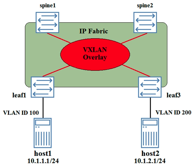 You have deployed a VXLAN as shown in the exhibit Leaf1, leaf3, spine1, and spine2 have been configured as VTEPs. Host1 cannot communicate with host2.   Referring to the exhibit, how would you solve this problem? A)  The VLAN ID on the link connected to host2 must be changed to VLAN 100. B)  A DCI connection must be created between the VLANs. C)  A Layer 3 VXLAN gateway must be configured on at least one of the devices. D)  Host1 and host2 must be placed in the same VRF.