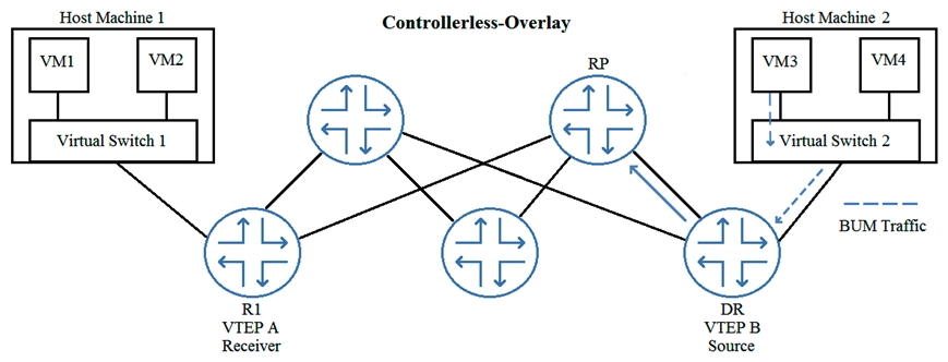 In the exhibit, VM1 is part of the same VXLAN segment as VM3.   Which type of message will VTEP B initially send to the RP so that VM3 can communicate with VM1? A)  PIM join B)  PIM register message C)  IGMP Join (S,G)  D)  IGMP Join (*,G) 