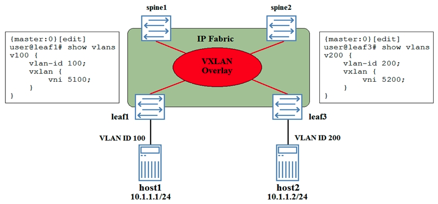 Devices spine1 and spine2 have been configured as distributed Layer 3 gateways in the VXLAN topology, and devices leaf1 and leaf3 have been configured as Layer 2 gateways. Device host1 must be able to communicate with device host2.   Referring to the exhibit, which two statements are true? (Choose two.)  A)  An IRB interface must be configured on devices leaf1 and leaf2. B)  Traffic from host1 to host2 will transit the VXLAN tunnel from leaf1 to leaf3. C)  Traffic from host1 to host2 will transit a VXLAN tunnel to spine1 or spine2, then a VXLAN tunnel from spine1 or spine2 to leaf3. D)  An IRS interface must be configured on devices spine1 and spine2.