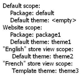 A website contains the three store views  English ,  French , and  German , with the following settings configured:   The template file template/page/lcolumn.phtml exists within the following frontend themes:   A)  base/default B)  default/default C)  package1/default D)  package1/theme1 E)  package1/theme2 F)  package1/theme3
