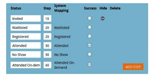Given the webinar program statuses below, which of the statements is true?   A)  Once members are marked as  Attended , they cannot move to  Attended On-demand . B)  Once members are marked as  Attended , they cannot move to  No Show . C)  Once members are marked as  Registered , they cannot move to  Waitlisted . D)  Once members are marked as  Registered , they cannot move to  Invited .