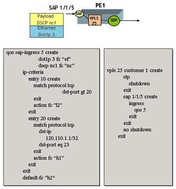 Click the exhibit button below.   Based on the configuration shown below, name the forwarding class to be associated with a TCP packet encapsulated inside an Ethernet frame that arrives on SAP 1/1/5 with the following characteristics: Destination IP address = 120.110.1.1 TCP port number = 23 DSCP value = nc1 Dot1pvalue = 3 A)  H2 B)  NC C)  L2 D)  EF E)  H1 F)  BE