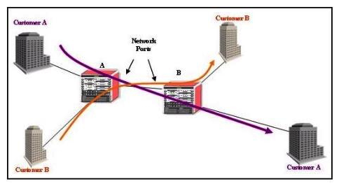 Click the exhibit button below. Each router is interconnected by a single GigE link, as shown in the diagram below.   Note: The arrows show the direction of traffic flow. Traffic from Customer A and Customer B that is classified to the same forwarding class is queued together at the ingress of Router B