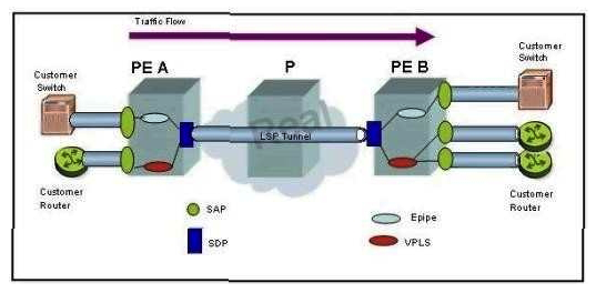 Click the exhibit button below. The service provider has both a VLL (epipe) service and a VPLS, as shown in the diagram below.   At router PE B, traffic arriving from both services will have the same network-queue policy applied.