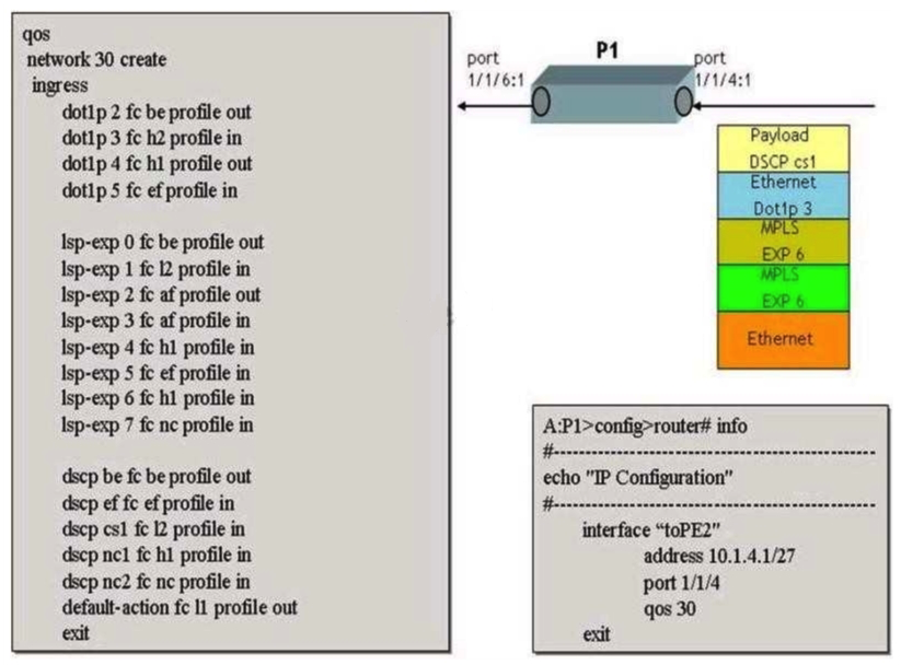 Click the exhibit button below.   Based on the configuration of the network policy (below) , what will be the forwarding class associated with a MPLS encapsulated customer packet that arrives on a dotlQ encapsulated network port 1/1/4:1 on P1 with the following characteristics: EXP value = 6 DSCP value = cs1 Dot1pvalue = 3 A)  EF B)  H1 C)  L1 D)  H2 E)  L2