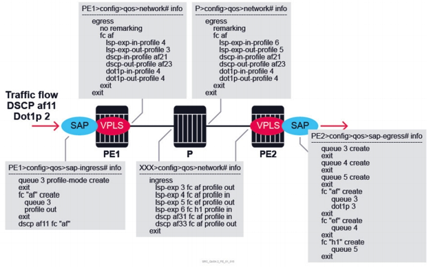 Packets arrive at the VPLS SAP on PE1 with DSCP marking of af11 and Dot1p of 2. According to the QoS policies applied at routers PE1, P, and PE2, what is the DSCP value of packets egressing router PE2? (All the SDPs are MPLS-encapsulated, and all interfaces are using their default trust states) .   A)  af11 B)  af21 C)  af23 D)  af31