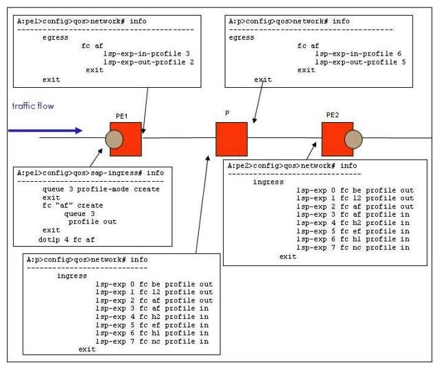 Click the exhibit button below. Traffic arriving at router PE 1 is marked with a dot1p value of 4. Given the network policies applied on the routers in the diagram below, what is the EXP value of packets arriving at router PE 2?   Note: Only relevant portions of the network policy are shown. A)  2 B)  3 C)  5 D)  6 E)  None of the above.