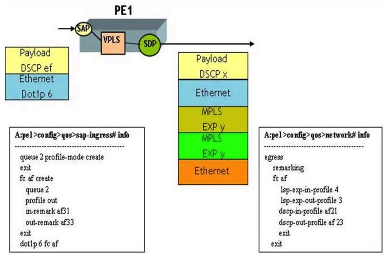 Click the exhibit button below.   At router PE1, customer packets are arriving tagged with a dotlp value of 6 and marked with a DSCP value of EF. Based on the configuration shown below for a VPLS service, what will be the DSCP and EXP marking for the packet egressing the network port on this PE router? (Choose two)  A)  The DSCP value will be set to af21. B)  The DSCP value will be set to af23. C)  The DSCP value will remain as ef. D)  The EXP value, in the MPLS headers, will be set to 4. E)  The EXP value, in the MPLS headers, will be set to 3.