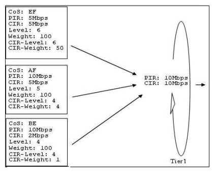 Click the exhibit button below. Given the scheduler-policy (below) , which of the following can be done to guarantee that the best-effort traffic receives its configured CIR value?   A)  Change the CIR-level value for the best-effort queue to 8. B)  Do not change anything; it is already guaranteed to receive its CIR C)  Change the CIR-level value for the best-effort queue to 1. D)  Change the CIR-weight value of the AF queue to 0.