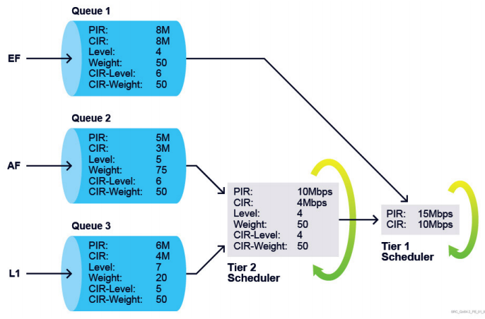 A hierarchical scheduler policy with the shown parameters is configured at a service ingress. If the offered rate of each queue is 10Mbps, what is the operational PIR and CIR for queue 3?   A)  PIR = 5 Mbps, CIR = 0 Mbps B)  PIR= 4 Mbps, CIR = 1 Mbps C)  PIR= 6 Mbps, CIR = 4 Mbps D)  PIR= 6 Mbps, CIR = 1 Mbps