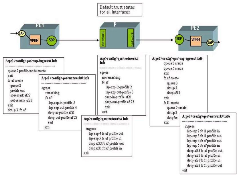 Click the exhibit button below.   All interfaces are using their default trust states and MPLS is used as the transport tunnel. The SAP-ingress, SAP-egress, and network QoS policies have been configured as shown below. Assume that the default network-queue policy is used on each router. At router PE 1, customer traffic is arriving marked with DSCP BE and tagged with a dot1p value of 3. Based on the configuration shown below for the VPRN service, what will be the DSCP and dot1p marking for the packet egressing at router PE 2? (Choose two)  A)  The DSCP value will be set to af21. B)  The DSCP value will be set to be. C)  TheDSCPvaluewillbesettoaf23. D)  The DSCP value will be set to af 12. E)  Thedot1pvaluewillbesetto5. F)  Thedot1pvaluewillbesetto2. G)  The dot1p value will be set to 3.
