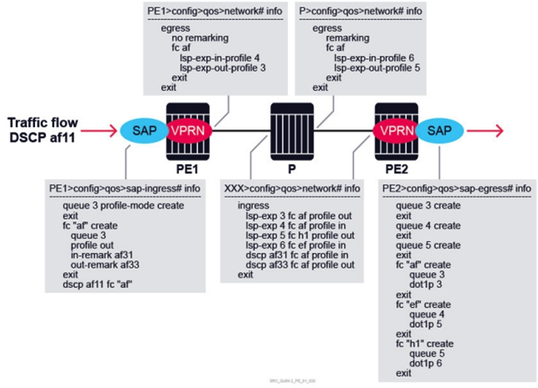 Packets arrive at the VPRN SAP on PE1 with DSCP marking of af11 and Dot1p of 2. According to the QoS policies applied at routers PE1, P, and PE2, what is the dot1p value of packets egressing routerPE2? (All the SDPs are MPLS-encapsulated, and all interfaces are using their default trust states) .   A)  2 B)  3 C)  5 D)  6