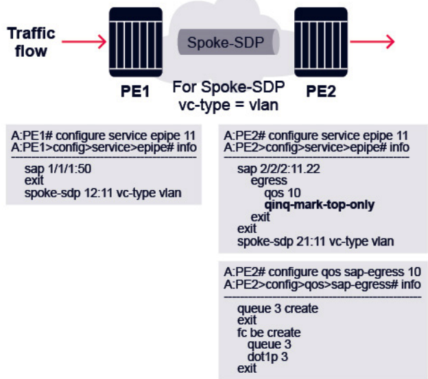 Packets enter the network via the ePipe SAP on PE1 with dot1p marking of 6. The VC type of the SDP interconnecting PE1 and PE2 is vlan. All network interfaces use the default network QoS policy. According to the configuration shown above, what is the inner dot1p value of the BE traffic egressing router PE2?   A)  0 B)  3 C)  6 D)  22