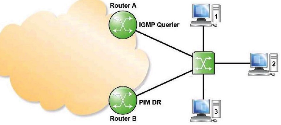 Refer to the exhibit.   The switch is not igmp-snooping/proxy capable. What will happen if host 2 issues an IGMP report to join a group? A)  Both Router A and Router B will get this IGMP report and Router B will propagate a PIM join towards the core network B)  Both Router A and Router B will get this IGMP report and both of them will propagate a PIM join towards the core network C)  Only Router A will get this IGMP report and Router A will propagate a PIM join towards the core network D)  Only Router A will get this IGMP report and as Router A is not PIM DR, so no further action