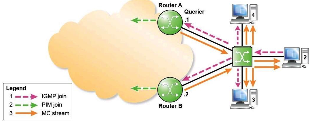 Refer to the exhibit.   Which one of the following descriptions is correct, assuming that all the IGMP join, PIM join and multicast traffic are for the same multicast group? A)  IGMP is enabled on Router A and B's interfaces facing the switch. PIM is not enabled on Router A and B's interfaces facing the switch. IGMP snooping is enabled on the switch. B)  IGMP snooping is not enabled on the switch. C)  PIM is enabled on Router A and B's interfaces facing the switch.