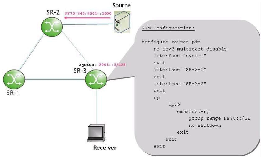 Refer to the exhibit.   According to the PIM configuration on SR-3, can the receiver in the diagram receive multicast traffic from the source for group FF70:340:2001::1000? Assume all the other configurations are correct. A)  Yes. The configuration of PIM is correct and the receiver should get traffic from the source B)  No. The configuration of PIM is no problem, but the scope of the group address used to send traffic is wrong C)  No. As the  rpf6-table  command is missing D)  No. As the embedded-rp group-range is wrong