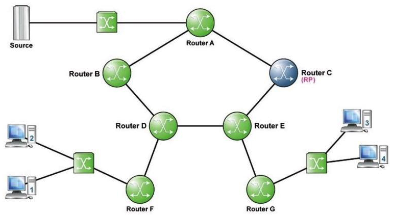 Refer to the following exhibit.   Assuming all links have an equal metric in the IGP, where will the Shared Path Tree be built when Receiver 3 joins the multicast group? A)  Router G-E-C B)  Router G-E-C-A C)  Router G-E-D-B-A D)  There is insufficient information to answer
