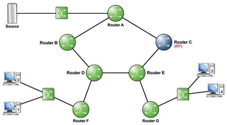 Refer to the following exhibit.   Assuming all links have an equal metric in the IGP, where will Source Path Tree have been created if Receiver 2 and Receiver 3 have joined the multicast group and the source is sending and the switchover has occurred? (Choose two)  A)  Router F-D-B-A B)  Router G-E-C-A C)  Router C-E-D-B-A D)  Router G-E-C E)  Router F-D-E-C