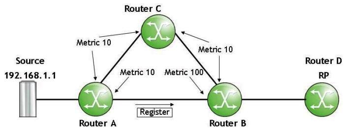 Refer to the following exhibit.   The interfaces' IGP metric is as shown and PIM is using unicast table for RPF-check. What will happen when Router B receives the register message on its interface facing Router A? A)  Discard the register message as RPF-check fails B)  Forward the register message to Router D (RP)  according to its routing table C)  Forward the register message out of all the interfaces in its ( , 239.1.1.1)  entry's outgoing interface list D)  Forward the register message out of all the interfaces in its (192.168.1.1, 239.1.1.1)  entry's outgoing interface list