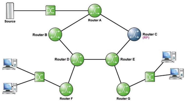 Refer to the following exhibit.   Assume all links have an equal metric in the IGP. Receiver 2 and Receiver 3 have joined the multicast group and the source is sending. Where will the Shared Path Tree have been created before switchover? (Choose two)  A)  Router G-E-C B)  Router F-D-E-G C)  Router F-D-E-C D)  Router C-A E)  Router F-D-B-A F)  Router G-E-C-A G)  No Shared Path Tree will have been created