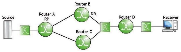 Which of the following statements best describes the behavior seen in the network when a receiver joins a multicast channel in the PIM ASM network shown in the exhibit?   A)  Both Router B and Router C will propagate a PIM (*, G)  Join to the RP when a receiver joins B)  Only Router B will propagate a PIM (*.G)  Join to the RP when a receiver joins C)  Only Router C will propagate a PIM(\G)  Join to the RP when a receiver joins D)  Depends on the next hop for RP in Router D's RPF table