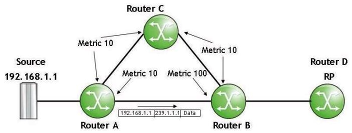 Refer to the following exhibit.   PIM is using the unicast table for RPF-check and the interface IGP metrics are shown. What will happen when Router B receives the multicast packet on its interface facing Router A? A)  Discard the multicast packet as RPF-check fails B)  Forward the multicast packet to Router D (RP)  according to its routing table C)  Forward the multicast packet out of all the interfaces in its (*,239.1.1.1)  entry's outgoing interface list D)  Forward the multicast packet out of all the interfaces in its (192.168.1.1,239.1.1.1)  entry's outgoing interface list
