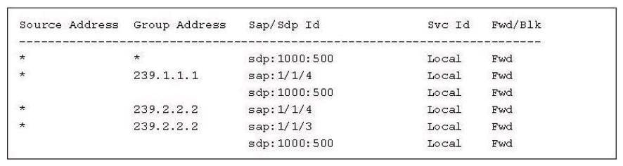 <strong>Refer to the following exhibit. Choose the best answer that describes the multicast LAN.</strong> A) There are no active sources in the network B) There is one active source for 239.1.1.1 and two active sources for 239.2.2.2 C) The devices on sap 1/1/4 and sdp 1000:500 have issued joins for 239.1.1.1 D) There is a router on sdp 1000:500