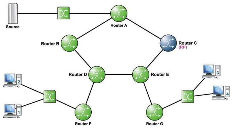 Refer to the following exhibit.   Assume all links have an equal metric in the IGP. Receiver 2 has joined the multicast group and the source is sending. After the switchover of Router F, will a branch of the Shared Path Tree still exist between Router D and Router E? A)  Yes. As it is maintained by the PIM hellos, it will exist until Router D or Router E is PIM disabled B)  Yes, it will exist until the source stops sending multicast traffic C)  Yes, it will exist until Router D prunes itself from the shared path tree D)  No. Only Source Path Trees will remain