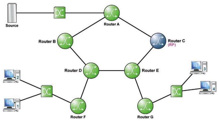 Refer to the following exhibit.   Assume all links have an equal metric in the IGP. Receiver 2 has joined the multicast group and the source is sending. As a result of Router F switching to the Source Path Tree, what message will be generated by Router D in the direction of Router E? A)  PIM(*, G) Join B)  IGMP(*, G) Join C)  PIM Hello D)  PIM (S, G) RP-bit prune E)  PIM (*, G) RP-bit prune