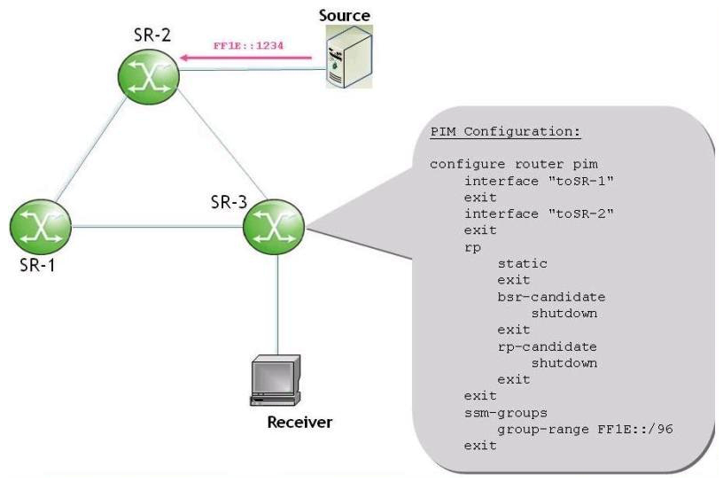 Refer to the exhibit.   According to the PIM configuration on SR-3, can the receiver in the diagram receive multicast traffic from the source for group FF1E::1234? Assume all the other configurations are correct. A)  Yes. The configuration of PIM is correct and the receiver should get traffic from the source B)  No. As the  rpf6-table  command is missing C)  No. As the rp configuration is missing. There should be at least one RP selection method from static, bsr or embedded-rp D)  No. As the  no IPv6-multicast-disable  command is missing E)  B, C and D