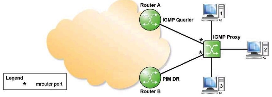 Refer to the exhibit.   What will happen if host 2 issues an IGMP report to join a group? A)  Both Router A and Router B will get this IGMP report and Router B will propagate a PIM join towards the core network B)  Both Router A and Router B will get this IGMP report and both of them will propagate a PIM join towards the core network C)  Only Router A will get this IGMP report and Router A will propagate a PIM join towards the core network D)  Only Router A will get this IGMP report and as Router A is not PIM DR. so no further action