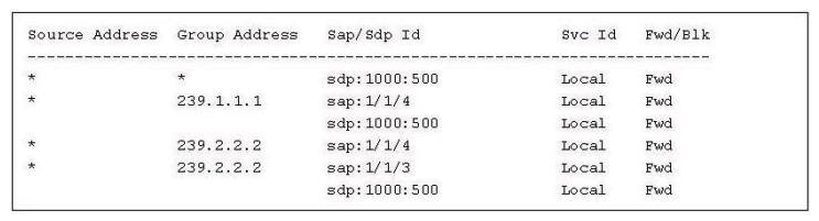 Click the exhibit.   Which of the following BEST describes the multicast LAN? A)  There are no active sources in the LAN. B)  There is one active source for 239.1.1.1, and two active sources for 239.2.2.2. C)  The devices on SAP 1/1/4 and SDP 1000:500 have issued joins for 239.1.1.1. D)  There is a router on SDP 1000:500.