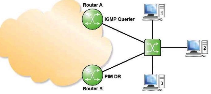 Click the exhibit.   The switch is not IGMP-snooping/proxy capable. What happens when Host 2 issues an IGMP report to join a group? A)  Both Router A and Router B get this IGMP report; Router B propagates a PIM join toward the core network. B)  Both Router A and Router B get this IGMP report, and both propagate a PIM join toward the core network. C)  Only Router A gets this IGMP report and propagates a PIM join toward the core network. D)  Only Router A gets this IGMP report, but no further action is taken, as Router A is not the PIM DR.