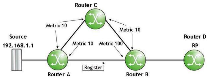 Click the exhibit.   The interface's IGP metric is as shown, and PIM is using the unicast table for the RPF-check. What happens when Router B receives a register message on its interface facing Router A? A)  Router B discards the register message, as the RPF-check fails. B)  Router B forwards the register message to Router D (RP)  according to its routing table. C)  Router B forwards the register message out of all the interfaces in its (',239.1.1.1)  entry's outgoing interface list. D)  Router B forwards the register message out of all the interfaces in its (192.168.1.1,239.1.1.1)  entry's outgoing interface list.