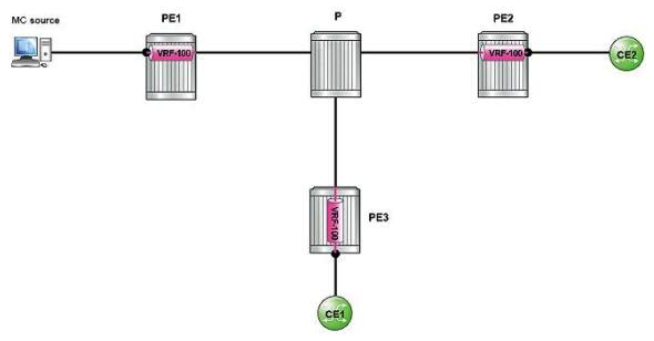 Click the exhibit.   VPRN 100 is an MVPN with RSVP-TE P2MP LSP P-tunnels. How many PATH messages are signaled by PE1 for I-PMSI? A)  1 B)  2 C)  3 D)  It depends on the number of receivers