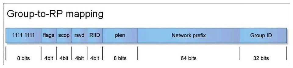 Click the exhibit.   The network administrator of 2001 ;DB8:FEED::/64 wants to embed an RP for the network. The RP's address is 2001:DB8:FEED::7. Which of the following multicast address ranges would suit this purpose? (The exhibit shows the group-to-RP mapping for your reference only.)  A)  FF7x:730:2001:DBS:FEED::/96 (x is scope)  B)  FF7x:730:2001:DBS:FEED::/80 (x is scope)  C)  FF7x: 740:2001:DB8:FEED::/96 (x is scope)  D)  FF7x:740:2001:DB8:FEED::/80(x is scope) 