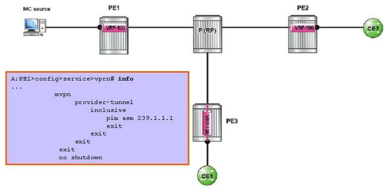 Click the exhibit.   If the configuration shown is applied to all PE routers, and all other configuration is complete, how many neighbors are displayed in the output of the command  PE1= show router 100 pirn neighbor ? A)  There is one PIM neighbor. B)  There are two PIM neighbors. C)  There are three PIM neighbors. D)  There is no PIM neighbor in router 100. All the PIM neighbors are in the base router.