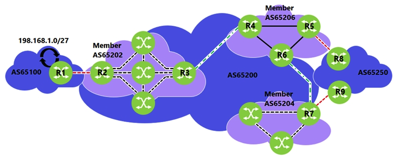 AS 65100 is advertising 192.168.1.0/27 into BGP. Which of the following AS Paths would the prefix 192.168.1.0/27 contain when viewed on router R8?   A)  65200 (65206 65202)  65100 B)  (65206 65202)  65100 C)  65250 (65206 65202)  65100 D)  65200 65100