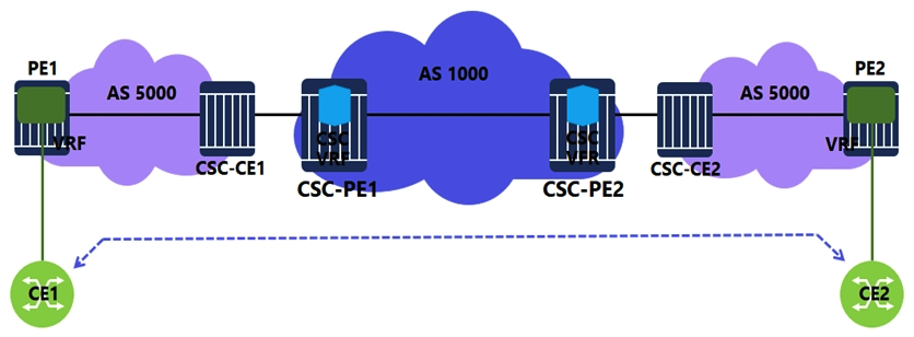 A Carrier Supporting Carrier (CSC)  VPRN is configured on a Nokia 7750 SR for a customer carrier offering VPRN services. Which of the following about this configuration is FALSE?   A)  In the CSC VPRN, configure an eBGP session between CSC-PE and CSC-CE and use the CLI command  advertise-label vpn-ipv4  to enable the advertisement of VPN-IPv4 routes. B)  When the customer carrier uses the same autonomous system number in various sites, use the CLI command  loop-detect off  to disable the loop detection functionality on CSC-CE and PE routers. C)  On the CS?-PE routers, use the CLI command  carrier-carrier-vpn  to configure the VPRN service as CSC. D)  Configure an iBGP session between PE1 and PE2 and use the CLI command  family vpn-ipv4  to directly exchange end-customer routes learned from CE1 and CE2.