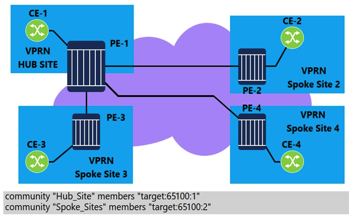Community lists are configured for the PE hub and spoke VPRN. Which communities should be imported by the VPRN service on PE1?   A)   Spoke_Sites  B)   Hub_Site  C)   Spoke_Sites  and  Hub_Site  D)  No communities should be imported.