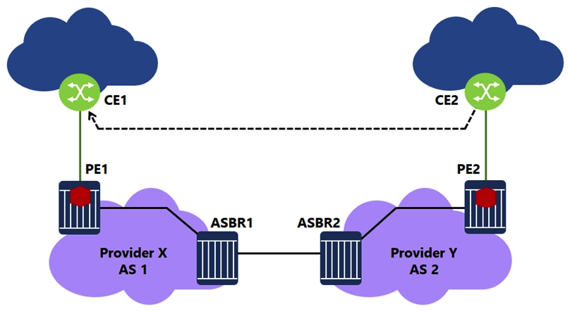 For the Inter-AS model B VPRN, which of the following is FALSE when CE2 sends an IP packet to 192.168.1.1?   A)  PE2 pushes one label on the IP packet and forwards it to ASBR2. B)  ASBR2 forwards the IP packet with one label to ASBR1. C)  ASBR1 forwards the IP packet with two labels to PE1. D)  PE1 forwards an unlabeled IP packet to CE1.