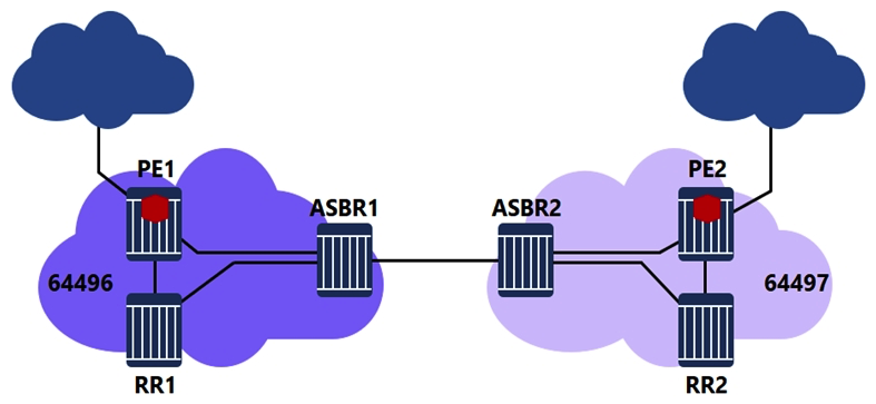 For the Inter-AS model C VPRN, which of the following is FALSE when an IP packet is sent from 192.1.1.1 to 192.2.1.1?   A)  PE1 pushes three labels on the IP packet: a VPN label, a BGP label, and an LDP transport label. B)  ASBR1 pops the LDP label, swaps the BGP label and forwards the IP packet to ASBR2. C)  ASBR2 swaps the BGP label and pushes an LDP transport label. D)  PE2 pops all labels and forwards the unlabeled packet to its destination.
