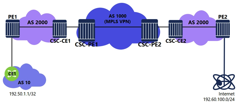 A Carrier Supporting Carrier (CSC)  VRPN is configured on a Nokia 7750 SR for a customer carrier who is an Internet Service Provider (ISP) . Which of the following configuration steps is NOT required?   A)  Configuring labeled eBGP sessions between CSC-CE and CSC-PE routers. B)  Configuring a policy on each CSC-CE to advertise local PE addresses to the network provider. C)  Configuring labeled iBGP sessions between PEs residing in different customer carrier sites. D)  Advertising the received system addresses of remote PEs using either iBGP or IGP/LDP within each customer carrier site.