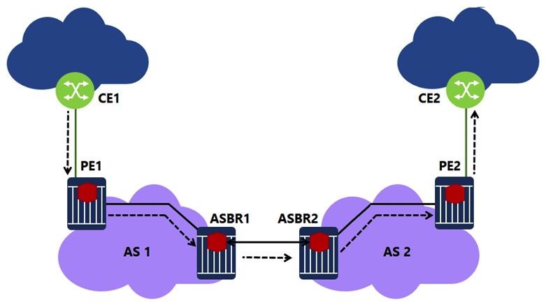 For the inter-AS model A VPRN, BGP is used as the PE-CE routing protocol. Which of the following statements about the control plane operation is TRUE?   A)  PE1 sends an IPv4 update for prefix 192.168.1.0/27 via MP-BGP to ASBR1. B)  ASBR1 sends an IPv4 update for prefix 192.168.1.0/27 ASBR2. C)  ASBR1 transforms an IPv4 update for prefix 192.168.1.0/27 to a VPN-IPv4 route and allocates VPN label V1 and sends the update to ASBR2. D)  ASBR2 accepts a VPN-IPv4 update from ASBR1, then sends the update to PE2 via MP-BGP.