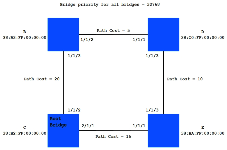 RSTP is running in the network. Which port will become the alternate port?   A)  Bridge B 1/1/3 B)  Bridge B 1/1/2 C)  Bridge D 1/1/1 D)  Bridge D 1/1/3 E)  Bridge E 1/1/1 F)  Bridge E 1/1/3