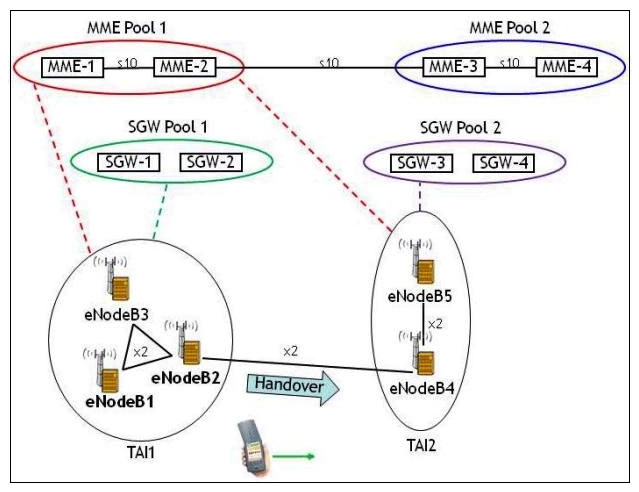 Based on the information shown in the exhibit, what type of handover is performed when the UE moves from eNodeB2 to eNodeB4?   A)  X2-based handover without SGW relocation B)  X2-based handover with SGW relocation C)  X2-based handover with MME relocation D)  S1-based handover with SGW relocation E)  S1-based handover with MME relocation