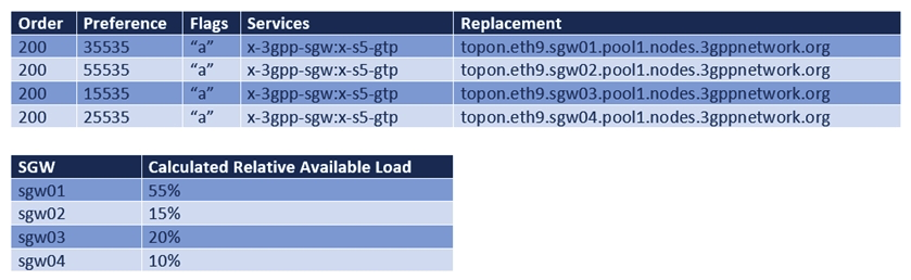 Given the exhibit, if GTP-C load control is used, which SGW will have the highest probability of being selected by the MME for new session requests?   A)  sgw01 B)  sgw02 C)  sgw03 D)  sgw04
